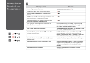 Page 48


Messaggi di erroreSoluzione
Premere OK per sostituire le cartucce.Sostituire le cartucce esaurite. R & 52
Inceppamento. Aprire l’unità scanner e levare la carta R & 56
PremereAvvio per espellere la carta all’interno. Vedere il manuale. R & 56
Probab. inceppam. nella stampante.Spegnere la stamp., aprire l’unità scan. e rimuov. la carta Vedere il manuale. R & 57
Impossibile riconoscere foto. Assicurarsi che le foto siano posizionate correttamente. Vedere il manuale. R & 20
Errore stampante....