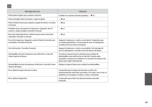 Page 49


Mensajes de errorSolución
Pulse botón Aceptar para cambiar cartuchos.Cambie los cartuchos de tinta agotados. R & 52
Atasco de papel. Abra el escáner y saque el papel. R & 56
Pulse el botón Iniciar para expulsar el papel de dentro. Consulte el manual. R & 56
Probable atasco de papel en la impresora. Apáguela, abra el escáner y saque el papel. Consulte el manual. R & 57
No se han detectado fotos. Confirme que las fotos estén bien colocadas. Consulte su manual. R & 20
Error de la impresora....