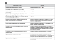 Page 50
0

Mensagens de erroSolução
Pressione a tecla OK para substituir tinteiros.Substitua os tinteiros vazios. R &  52
Encrav. papel. Abra o digitalizador e retire o papel. R & 56
Pressione Iniciar para ejectar o papel do interior. Veja a documentação. R & 56
Deve ter havido encrav. papel na impr. Desl. a impr., abra o digitaliz. e retire o papel. Veja a documentação. R & 57
Impos. reconhecer fotos Certifique-se de que estão colocadas correctamente. Veja documentação. R & 20
Houve um erro da impressora....