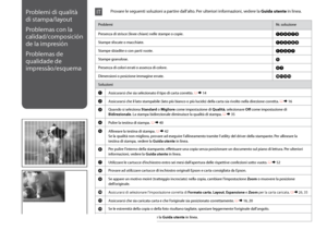 Page 58

Problemi di qualità 
di stampa/layout
Problemas con la 
calidad/composición 
de la impresión
Problemas de 
qualidade de 
impressão/esquema
ProblemiNr. soluzione
Presenza di strisce (linee chiare) nelle stampe o copie.ABDEGI
Stampe sfocate o macchiate.ABDEFH
Stampe sbiadite o con parti vuote.ABCDG
Stampe granulose.E
Presenza di colori errati o assenza di colore.DG
Dimensioni o posizione immagine errate.JKLM
Soluzioni
AAssicurarsi che sia selezionato il tipo di carta corretto. R & 14...