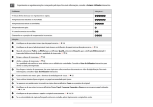 Page 60
0
ProblemasSolução n.º
Vê faixas (linhas brancas) nas impressões ou cópias.ABDEGI
A impressão está esbatida ou manchada.ABDEFH
A impressão está ténue ou tem falhas.ABCDG
A impressão tem grão.E
Vê cores incorrectas ou em falta.DG
O tamanho ou a posição da imagem estão incorrectos.JKLM
Soluções
ACertifique-se de que selecciona o tipo de papel correcto. R &  14
BCertifique-se de que o lado imprimível (mais branco ou brilhante) do papel está na direcção correcta. R & 16
CQuando seleccionar Padrão ou...