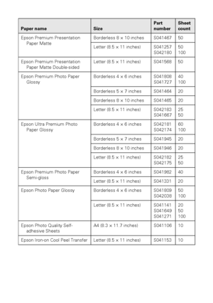 Page 1616Loading Paper
Epson Premium Presentation 
Paper Matte
Borderless 8 × 10 inches S041467 50
Letter (8.5 × 11 inches) S041257
S042180
50
100
Epson Premium Presentation 
Paper Matte Double-sided
Letter (8.5 × 11 inches) S041568 50
Epson Premium Photo Paper 
Glossy
Borderless 4 × 6 inches S041808
S041727
40
100
Borderless 5 × 7 inches S041464 20
Borderless 8 × 10 inches S041465 20
Letter (8.5 × 11 inches) S042183
S041667
25
50
Epson Ultra Premium Photo 
Paper Glossy
Borderless 4 × 6 inches S042181
S042174...
