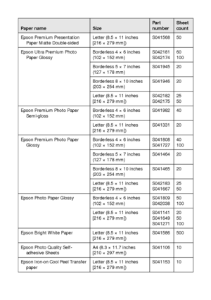 Page 66Using Special Papers
Epson Premium Presentation 
Paper Matte Double-sidedLetter (8.5 × 11 inches
[216 × 279 mm])S041568 50
Epson Ultra Premium Photo 
Paper GlossyBorderless 4 × 6 inches 
(102 × 152 mm)S042181
S04217460
100
Borderless 5 × 7 inches 
(127 × 178 mm)S041945 20
Borderless 8 × 10 inches 
(203 × 254 mm)S041946 20
Letter (8.5 × 11 inches
[216 × 279 mm])S042182
S04217525
50
Epson Premium Photo Paper 
Semi-glossBorderless 4 × 6 inches 
(102 × 152 mm)S041982 40
Letter (8.5 × 11 inches
[216 × 279...