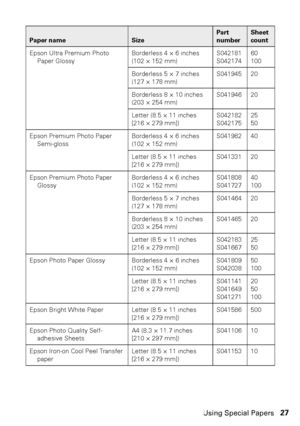 Page 27Using Special Papers27
Epson Ultra Premium Photo 
Paper GlossyBorderless 4 × 6 inches 
(102 × 152 mm)S042181
S04217460
100
Borderless 5 × 7 inches 
(127 × 178 mm)S041945 20
Borderless 8 × 10 inches 
(203 × 254 mm)S041946 20
Letter (8.5 × 11 inches
[216 × 279 mm])S042182
S04217525
50
Epson Premium Photo Paper 
Semi-glossBorderless 4 × 6 inches 
(102 × 152 mm)S041982 40
Letter (8.5 × 11 inches
[216 × 279 mm])S041331 20
Epson Premium Photo Paper 
GlossyBorderless 4 × 6 inches 
(102 × 152 mm)S041808...
