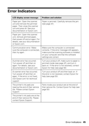 Page 45Error Indicators45
Error Indicators
LCD display screen messageProblem and solution
Paper jam. Open the scanner 
unit and remove the jammed 
paper. Then close the scanner 
unit and press x. See your 
documentation or Epson.com.
Paper is jammed. Carefully remove the jam 
(see page 47).
Paper jam. Open the scanner 
unit, remove jammed paper, 
then power off and on again. For 
details, see your documentation 
or Epson.com.
Communication error. Make 
sure the computer is connected, 
then try again.
Make sure...