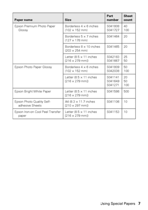 Page 7Using Special Papers7
Epson Premium Photo Paper 
Glossy
Borderless 4 × 6 inches 
(102 × 152 mm)
S041808
S041727
40
100
Borderless 5 × 7 inches 
(127 × 178 mm)
S041464 20
Borderless 8 × 10 inches 
(203 × 254 mm)
S041465 20
Letter (8.5 × 11 inches
[216 × 279 mm])
S042183
S041667
25
50
Epson Photo Paper Glossy Borderless 4 × 6 inches 
(102 × 152 mm)
S041809
S042038
50
100
Letter (8.5 × 11 inches
[216 × 279 mm])
S041141
S041649
S041271
20
50
100
Epson Bright White Paper Letter (8.5 × 11 inches
[216 × 279...