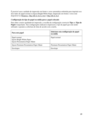 Page 1919 É possível usar a unidade de impressão em frente e verso automática embutida para imprimir nos 
dois lados de papel normal ou Epson Bright White Paper. Impressão em frente e verso está 
disponível no Windows
, Mac OS X 10.5 e 10.6 e Mac OS X 10.4.
Configuração do tipo de papel ou mídia para o papel colocado
Para obter a maior qualidade de impressão, a escolha da configuração correta do Tipo ou Tipo de 
Papel é importante. Tais configurações indicam à impressora o tipo de papel que está sendo...