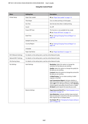 Page 117MenuSetting ItemDescription
Printer Setup Paper Size Loaded
& See “Paper Size Loaded” on page 115
Thick Paper Turn on when printing on thick paper.
Dry Time Sets the dry time when 2-sided printing.
Sound On, Off
Power Off Timer This function is not available for fax model.
& See “Power Off Timer” on page 115
Date/Time
& See “Setting/Changing Time and Region” on
page 140
Daylight Saving Time -
Country/Region
& See “Setting/Changing Time and Region” on
page 140
Language -
Paper Size Notice
& See “Paper...