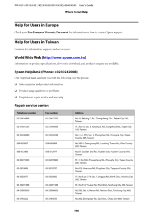 Page 196Help for Users in Europe
Check your Pan-European Warranty Document for information on how to contact Epson support.
Help for Users in Taiwan
Contacts for information, support, and services are:
World Wide Web (http://www.epson.com.tw)
Information on product specifications, drivers for download, and products enquiry are available.
Epson HelpDesk (Phone: +0280242008)
Our HelpDesk team can help you with the following over the phone:
❏Sales enquiries and product information
❏Product usage questions or...