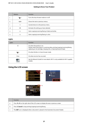 Page 21ButtonsFunction
j
Turns the Auto Answer mode on or off.
k
l,  rShows the next or previous menus.
lyCancels/returns to the previous menu.
m OK Activates the setting you have selected.
n
xStarts copying/scanning/faxing in black and white.
o
xStarts copying/scanning/faxing in color.
Lights
LightsFunction
POn when the product is on.
Flashes when the product is receiving data, printing/copying/scanning/faxing,
replacing an ink cartridge, charging ink, or cleaning the print head.
On when the fax is in Auto...