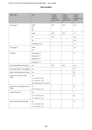 Page 24Media TypeSizeLoading
capacity
(sheets) for
paper cassette
1Loading
capacity
(sheets) for
paper cassette
2Loading
capacity
(sheets) for rear
MP tray
Plain paper *
1Letter
A4
B5250 250
80 *5
Legal 250 250
1 *6
A5 250 -
80 *5
A6 - -
80 *5
User-defined size - -
1 *6
Thick paper *2Letter
A4--
10 *7
Envelope
Envelope #10 *3
Envelope DL *3
Envelope C6 *3
--10
Envelope C4 *
4--1
Epson Bright White Ink Jet Paper A4 200 200
50 *
8
Epson Matte Paper - HeavyweightA4 --20
Epson Photo Quality Ink Jet Paper A4 - - 80...