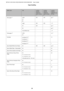 Page 24Media TypeSizeLoading
capacity
(sheets) for
paper cassette
1Loading
capacity
(sheets) for
paper cassette
2Loading
capacity
(sheets) for rear
MP tray
Plain paper *
1Letter
A4
B5250 250
80 *5
Legal 250 250
1 *6
A5 250 -
80 *5
A6 - -
80 *5
User-defined size - -
1 *6
Thick paper *2Letter
A4--
10 *7
Envelope
Envelope #10 *3
Envelope DL *3
Envelope C6 *3
--10
Envelope C4 *
4--1
Epson Bright White Ink Jet Paper A4 200 200
50 *
8
Epson Matte Paper - HeavyweightA4 --20
Epson Photo Quality Ink Jet Paper A4 - - 80...