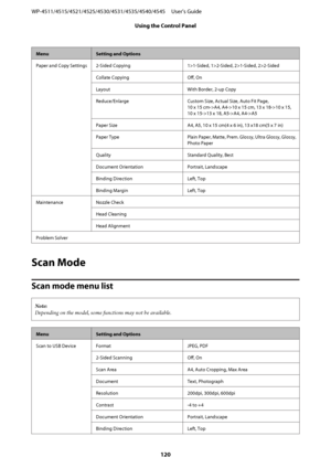 Page 120MenuSetting and Options
Paper and Copy Settings 2-Sided Copying 1>1-Sided, 1>2-Sided, 2>1-Sided, 2>2-Sided
Collate Copying Off, On
Layout With Border, 2-up Copy
Reduce/Enlarge Custom Size, Actual Size, Auto Fit Page,
10 x 15 cm->A4, A4->10 x 15 cm, 13 x 18->10 x 15,
10 x 15->13 x 18, A5->A4, A4->A5
Paper Size A4, A5, 10 x 15 cm(4 x 6 in), 13 x18 cm(5 x 7 in)
Paper Type Plain Paper, Matte, Prem. Glossy, Ultra Glossy, Glossy,
Photo Paper
Quality Standard Quality, Best
Document Orientation Portrait,...