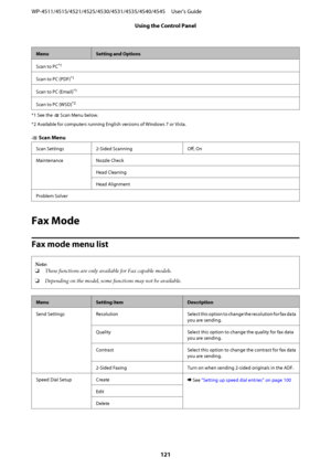 Page 121MenuSetting and Options
Scan to PC
*1
Scan to PC (PDF)*1
Scan to PC (Email)*1
Scan to PC (WSD)*2
*1 See the x Scan Menu below.
*2 Available for computers running English versions of Windows 7 or Vista.
x Scan Menu
Scan Settings 2-Sided Scanning Off, On
Maintenance Nozzle Check
Head Cleaning
Head Alignment
Problem Solver
Fax Mode
Fax mode menu list
Note:
❏These functions are only available for Fax capable models.
❏Depending on the model, some functions may not be available.
MenuSetting itemDescription...