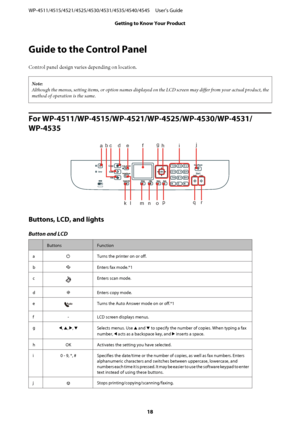 Page 18Guide to the Control Panel
Control panel design varies depending on location.
Note:
Although the menus, setting items, or option names displayed on the LCD screen may differ from your actual product, the
method of operation is the same.
For WP-4511/WP-4515/WP-4521/WP-4525/WP-4530/WP-4531/
WP-4535
abc d efghj
i
kl
mnop
qr
Buttons, LCD, and lights
Button and LCD
ButtonsFunction
a
PTurns the printer on or off.
bKEnters fax mode.*1
c
Enters scan mode.
drEnters copy mode.
e
Turns the Auto Answer mode on or...