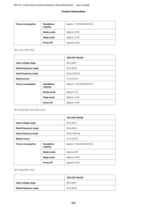 Page 191Power consumption Standalone
copyingApprox. 17 W (ISO/IEC24712)
Ready modeApprox. 6.5 W
Sleep modeApprox. 2.1 W
Power offApprox. 0.3 W
WP-4521/WP-4525
100-240 V Model
Input voltage range90 to 264 V
Rated frequency range50 to 60 Hz
Input frequency range49.5 to 60.5 Hz
Rated current0.7 to 0.35 A
Power consumption Standalone
copyingApprox. 17 W (ISO/IEC24712)
Ready modeApprox. 7 W
Sleep modeApprox. 2.4 W
Power offApprox. 0.3 W
WP-4530/WP-4531/WP-4535
100-240 V Model
Input voltage range90 to 264 V
Rated...