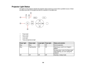 Page 129

Projector
LightStatus
 The
lights onthe projector indicatetheprojector statusandletyou know when aproblem occurs.Check
 the
status andcolor ofthe lights andlook forasolution inthe table here.
 1
 Power
light
 2
 Status
light
 3
 Lamp
light
 4
 Temp
(temperature) light
 Power
light
 Status
light
 Lamp
light
 Temp
light
 Status
andsolution
 Blue
 Blue
 Off
 Off
 Normal
operation
 Blue
 Flashing
blue
 Off
 Off
 Warming
up;wait foranimage to
 appear

Shutting
down;whentheStatus light
 stops
flashing,...