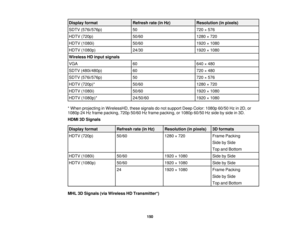 Page 150

Display
format
 Refresh
rate(inHz)
 Resolution
(inpixels)
 SDTV
(576i/576p)
 50
 720
×576
 HDTV
(720p)
 50/60
 1280
×720
 HDTV
(1080i)
 50/60
 1920
×1080
 HDTV
(1080p)
 24/30
 1920
×1080
 Wireless
HDinput signals
 VGA
 60
 640
×480
 SDTV
(480i/480p)
 60
 720
×480
 SDTV
(576i/576p)
 50
 720
×576
 HDTV
(720p)*
 50/60
 1280
×720
 HDTV
(1080i)
 50/60
 1920
×1080
 HDTV
(1080p)*
 24/50/60
 1920
×1080
 *
When projecting inWirelessHD, thesesignals donot support DeepColor: 1080p 60/50Hzin2D, or
 1080p
24Hz...