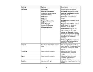 Page 95

Setting
 Options
 Description

3D
Setup
 3D
Display
 Selects
various3Doptions
 2D-to-3D
Conversion
 3D
Display :enables 3Dmode
 (PowerLite
HomeCinema
 2D-to-3D
Conversion :converts
 3500/3510/3600e)
 2D
images to3D
 3D
Format
 3D
Format :selects the3D
 format

3D
Depth
 3D
Depth :sets thedepth forthe
 Diagonal
ScreenSize
 3D
image
 3D
Brightness
 Diagonal
ScreenSize:sets the
 Inverse
3DGlasses
 actual
sizeofthe screen to
 maximize
the3Deffect
 3D
Viewing Notice
 3D
Brightness :adjusts the
 brightness...