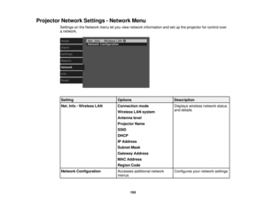 Page 104

Projector
NetworkSettings-Network Menu
 Settings
onthe Network menuletyou view network information andsetupthe projector forcontrol over
 a
network.
 Setting
 Options
 Description

Net.
Info-Wireless LAN
 Connection
mode
 Displays
wirelessnetworkstatus
 and
details
 Wireless
LANsystem
 Antenna
level
 Projector
Name
 SSID

DHCP

IP
Address
 Subnet
Mask
 Gateway
Address
 MAC
Address
 Region
Code
 Network
Configuration
 Accesses
additional network
 Configures
yournetwork settings
 menus

104 