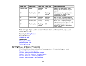 Page 131

Power
light
 Status
light
 Lamp
light
 Temp
light
 Status
andsolution
 Flashing
blue
 Varies
 Flashing
 Off
 Replace
thelamp soon toavoid
 orange
 damage;
donot continue usingthe
 projector

Off
 Flashing
blue
 Off
 Flashing
 A
fan orsensor hasaproblem; turn
 orange
 the
projector off,unplug it,and
 contact
Epsonforhelp
 Off
 Flashing
blue
 Flashing
 Flashing
 Auto
Iriserror; turntheprojector off,
 orange
 orange
 unplug
it,and contact Epsonforhelp
 Off
 Flashing
blue
 Orange
 Orange
 Power...