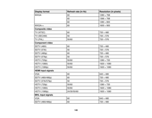 Page 149

Display
format
 Refresh
rate(inHz)
 Resolution
(inpixels)
 WXGA
 60
 1280
×768
 60
 1366
×768
 60
 1280
×800
 WXGA++
 60
 1600
×900
 Composite
video
 TV
(NTSC)
 60
 720
×480
 TV
(SECAM)
 50
 720
×576
 TV
(PAL)
 50/60
 720
×576
 Component
video
 SDTV
(480i)
 60
 720
×480
 SDTV
(576i)
 50
 720
×576
 SDTV
(480p)
 60
 720
×480
 SDTV
(576p)
 50
 720
×576
 HDTV
(720p)
 50/60
 1280
×720
 HDTV
(1080i)
 50/60
 1920
×1080
 HDTV
(1080p)
 50/60
 1920
×1080
 HDMI
inputsignals
 VGA
 60
 640
×480
 SDTV
(480i/480p)...