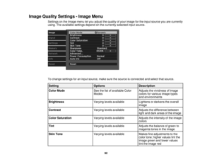 Page 92

Image
Quality Settings -Image Menu
 Settings
onthe Image menuletyou adjust thequality ofyour image forthe input source youarecurrently
 using.
Theavailable settingsdependonthe currently selectedinputsource.
 To
change settings foraninput source, makesurethesource isconnected andselect thatsource.
 Setting
 Options
 Description

Color
Mode
 See
thelistofavailable Color
 Adjusts
thevividness ofimage
 Modes
 colors
forvarious imagetypes
 and
environments
 Brightness
 Varying
levelsavailable
 Lightens...