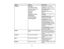 Page 95

Setting
 Options
 Description

3D
Setup
 3D
Display
 Selects
various3Doptions
 2D-to-3D
Conversion
 3D
Display :enables 3Dmode
 (PowerLite
HomeCinema
 2D-to-3D
Conversion :converts
 3500/3510/3600e)
 2D
images to3D
 3D
Format
 3D
Format :selects the3D
 format

3D
Depth
 3D
Depth :sets thedepth forthe
 Diagonal
ScreenSize
 3D
image
 3D
Brightness
 Diagonal
ScreenSize:sets the
 Inverse
3DGlasses
 actual
sizeofthe screen to
 maximize
the3Deffect
 3D
Viewing Notice
 3D
Brightness :adjusts the
 brightness...