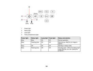 Page 106

1
 Power
light
 2
 Status
light
 3
 Lamp
light
 4
 Temp
(temperature) light
 Power
light
 Status
light
 Lamp
light
 Temp
light
 Status
andsolution
 Blue
 Blue
 Off
 Off
 Normal
operation.
 Blue
 Flashing
blue
 Off
 Off
 Warming
up.Wait foranimage to
 appear.

Blue
 Off
 Off
 Off
 Standby
orsleep mode.
 Blue
 Flashing
blue
 Off
 Off
 Shutting
down.(When theStatus light
 stops
flashing, youcanunplug the
 projector.)

106  