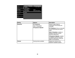 Page 82

Setting
 Options
 Description

Keystone
 H/V-Keystone
 Adjusts
imageshape to
 rectangular
(horizontally and
 Auto
V-Keystone
 vertically)

H-Keystone
Adjuster
 H/V
Keystone :lets you manually
 correct
horizontal andvertical
 sides

Auto
V-Keystone :enables or
 disables
automatic vertical
 keystone
adjustment
 H-Keystone
Adjuster:enables
 or
disables manualhorizontal
 keystone
adjustment usingthe
 slider
onthe projector
 Volume
 Varying
levelsavailable
 Adjusts
thevolume ofthe
 projector
’s speaker...