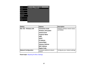 Page 87

Setting
 Options
 Description

Net.
Info-Wireless LAN
 Connection
mode
 Displays
wirelessnetworkstatus
 and
details
 Wireless
LANsystem
 Antenna
level
 Projector
Name
 SSID

DHCP

IP
Address
 Subnet
Mask
 Gateway
Address
 MAC
Address
 Region
Code
 Network
Configuration
 Accesses
additional network
 Configures
yournetwork settings
 menus

Parent
topic:Adjusting theMenu Settings
 87 