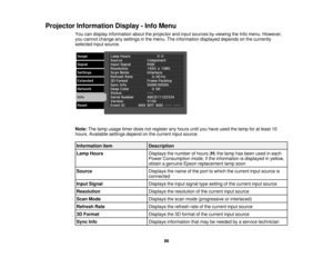 Page 88

Projector
Information Display-Info Menu
 You
candisplay information abouttheprojector andinput sources byviewing theInfo menu. However,
 you
cannot change anysettings inthe menu. Theinformation displayeddependsonthe currently
 selected
inputsource.
 Note:
Thelamp usage timerdoesnotregister anyhours untilyouhave usedthelamp foratleast 10
 hours.
Available settingsdependonthe current inputsource.
 Information
item
 Description

Lamp
Hours
 Displays
thenumber ofhours (H )the lamp hasbeen usedineach...