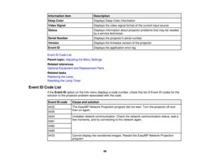 Page 89

Information
item
 Description

Deep
Color
 Displays
DeepColorinformation
 Video
Signal
 Displays
thevideo signal format ofthe current inputsource
 Status
 Displays
information aboutprojector problems thatmay beneeded
 by
aservice technician
 Serial
Number
 Displays
theprojectors serialnumber
 Version
 Displays
thefirmware versionofthe projector
 Event
ID
 Displays
theapplication errorlog
 Event
IDCode List
 Parent
topic:Adjusting theMenu Settings
 Related
references
 Optional
Equipment andReplacement...