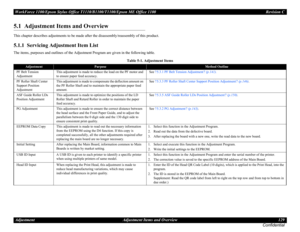 Page 129WorkForce 1100/Epson Stylus Office T1110/B1100/T1100/Epson ME Office 1100 Revision C
Adjustment Adjustment Items and Overview 129
Confidential
5.1  Adjustment Items and Overview
This chapter describes adjustments to be made after the disassembly/reassembly of this product.
5.1.1  Servicing Adjustment Item List
The items, purposes and outlines of the Adjustment Program are given in the following table.
Table 5-1. Adjustment Items
AdjustmentPurposeMethod Outline
PF Belt Tension 
AdjustmentThis adjustment...