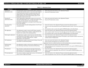 Page 130WorkForce 1100/Epson Stylus Office T1110/B1100/T1100/Epson ME Office 1100 Revision C
Adjustment Adjustment Items and Overview 130
Confidential
Initialize PF 
deterioration offsetThe deterioration amount of the PF Roller Shaft is reflected to 
the paper feed correction amount. Every time a sheet of paper is 
fed, the deterioration amount is counted on the basis of the 
original counter value setting.When the PF Roller Shaft or 
Printer Mechanism has been replaced during repair, the PF 
deterioration...