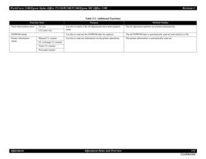 Page 132WorkForce 1100/Epson Stylus Office T1110/B1100/T1100/Epson ME Office 1100 Revision C
Adjustment Adjustment Items and Overview 132
Confidential
Table 5-3. Additional Functions
Function ItemPurposeMethod Outline
Final check pattern print A4 size Use this to check if the all adjustments have been properly 
made.The all adjustment patterns are printed automatically.
US Letter size
EEPROM dump Use this to read out the EEPROM data for analysis. The all EEPROM data is automatically read out and stored as a...