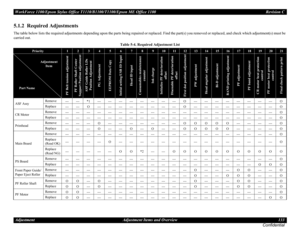 Page 133WorkForce 1100/Epson Stylus Office T1110/B1100/T1100/Epson ME Office 1100 Revision C
Adjustment Adjustment Items and Overview 133
Confidential
5.1.2  Required Adjustments
The table below lists the required adjustments depending upon the parts being repaired or replaced. Find the part(s) you removed or replaced, and check which adjustment(s) must be 
carried out.
m
Table 5-4. Required Adjustment List
Priority123456789101112131415161718192021
PF Belt tension adjustmentPF Roller Shaft Center 
Support...