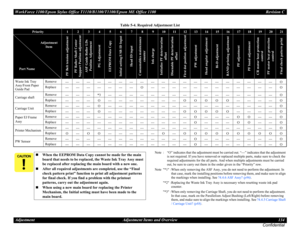 Page 134WorkForce 1100/Epson Stylus Office T1110/B1100/T1100/Epson ME Office 1100 Revision C
Adjustment Adjustment Items and Overview 134
Confidential
Note : “O” indicates that the adjustment must be carried out. “---” indicates that the adjustment 
is not required. If you have removed or replaced multiple parts, make sure to check the 
required adjustments for the all parts. And when multiple adjustments must be carried 
out, be sure to carry out them in the order given in the “Priority” row.
Note *1  :When...