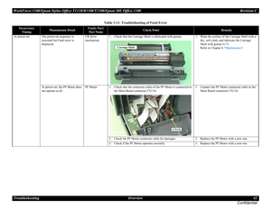 Page 42WorkForce 1100/Epson Stylus Office T1110/B1100/T1100/Epson ME Office 1100 Revision C
Troubleshooting Overview 42
Confidential
At power-on The power-on sequence is 
executed but Fatal error is 
displayed.CR drive 
mechanism1. Check that the Carriage Shaft is lubricated with grease. 1. Wipe the surface of the Carriage Shaft with a 
dry, soft cloth, and lubricate the Carriage 
Shaft with grease G-71. 
Refer to Chapter 6 ? Maintenance ?.
At power-on, the PF Motor does 
not operate at all.PF Motor 1. Check...