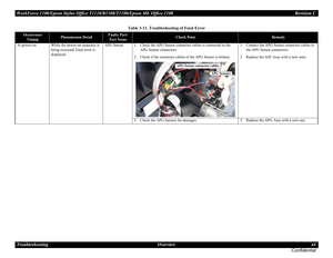 Page 44WorkForce 1100/Epson Stylus Office T1110/B1100/T1100/Epson ME Office 1100 Revision C
Troubleshooting Overview 44
Confidential
At power-on While the power-on sequence is 
being executed, Fatal error is 
displayed.APG Sensor 1. Check the APG Sensor connector cables is connected to the 
APG Sensor connectors.
2. Check if the connector cables of the APG Sensor is broken.1. Connect the APG Sensor connector cables to 
the APG Sensor connectors.
2. Replace the ASF Assy with a new ones.
3. Check the APG Sensors...