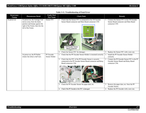 Page 47WorkForce 1100/Epson Stylus Office T1110/B1100/T1100/Epson ME Office 1100 Revision C
Troubleshooting Overview 47
Confidential
At power-on At power-on, the Carriage Unit 
moves away from the home 
position and bumps against the 
right of the Frame, then hits the 
left of the Frame.Sensor FFC 1. Check that the Sensor FFC is connected to the CR Encoder 
Sensor Board connector and Main Board connector CN9.1. Connect the Sensor FFC to the CR Encoder 
Sensor Board connector and Main Board 
connector CN9.
2....