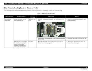 Page 50WorkForce 1100/Epson Stylus Office T1110/B1100/T1100/Epson ME Office 1100 Revision C
Troubleshooting Overview 50
Confidential
3.1.2  Troubleshooting based on Observed Faults
This section provides troubleshooting procedures based on observed faults such as print quality troubles and abnormal noise.
Table 3-12. Print Quality Troubles
Observed FaultsDetails of the FaultFaulty Part/
Part NameCheck PointRemedy
Dot missing and 
mixed colorsInks are not ejected from the 
Print Head to the Cap.Ink System Unit...