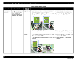 Page 51WorkForce 1100/Epson Stylus Office T1110/B1100/T1100/Epson ME Office 1100 Revision C
Troubleshooting Overview 51
Confidential
Dot missing and 
mixed colorsAlthough inks are ejected from 
the Print Head to the Cap, the 
trouble still occurs after 
executing a cleaning cycle or 
replacing the Ink Cartridges.Relay Head FFC 1. Check that the Relay Head FFC is securely connected to the 
Main Board connectors CN11, CN12, and CN13.
2. Check that the Relay Head FFC is securely connected to the CR 
Relay Board...