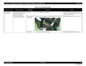 Page 52WorkForce 1100/Epson Stylus Office T1110/B1100/T1100/Epson ME Office 1100 Revision C
Troubleshooting Overview 52
Confidential
Dot missing and 
mixed colorsAlthough inks are ejected from 
the Print Head to the Cap, the 
trouble still occurs after 
executing a cleaning cycle or 
replacing the Ink Cartridges.Head FFC 3. Check the Head FFC for damages. 3.Replace the Head FFC with a new one. If the 
trouble still occurs after replacing it, replace the 
Print Head with a new one.
Ink System Unit
Cleaner...