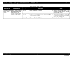 Page 54WorkForce 1100/Epson Stylus Office T1110/B1100/T1100/Epson ME Office 1100 Revision C
Troubleshooting Overview 54
Confidential
Horizontal or vertical 
banding / Getting 
smearedAlthough inks are ejected from 
the Print Head to the Cap, the 
trouble still occurs after 
executing a cleaning cycle or 
replacing the Ink Cartridges.Head FFC 3. Check the Head FFC for damages. 3.Replace the Head FFC with a new one. If the 
trouble still occurs after replacing it, replace the 
Print Head with a new one.
Print...