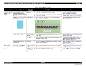 Page 56WorkForce 1100/Epson Stylus Office T1110/B1100/T1100/Epson ME Office 1100 Revision C
Troubleshooting Overview 56
Confidential
Vertical or horizontal 
banding / Color 
shadingWhen printing at 360 dpi, 
horizontal banding and color 
unevenness appears at a constant 
frequency.Adjustment1. Check that PF Adjustment has executed properly.1. Perform PF Adjustment properly. 
Refer to Chapter 5 ? Adjustment ?.
2. Check for Dot missing.2. Replace the Ink System Unit with a new one.
Star Wheel Rollers traces...