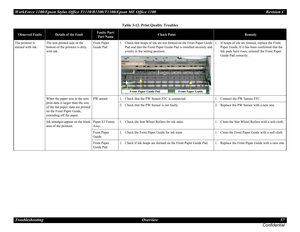 Page 57WorkForce 1100/Epson Stylus Office T1110/B1100/T1100/Epson ME Office 1100 Revision C
Troubleshooting Overview 57
Confidential
The printout is 
stained with ink.The non-printed side or the 
bottom of the printout is dirty 
with ink.Front Paper 
Guide Pad1. Check that heaps of ink are not formed on the Front Paper Guide 
Pad and that the Front Paper Guide Pad is installed securely and 
evenly in the setting position.1. If heaps of ink are formed, replace the Front 
Paper Guide. If it has been confirmed...