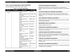 Page 101EPSON Stylus Pro 4400/4450/4800/4880/4880CRevision CProduct Description Operating Panel 1011.4.6.2  Counter Display Menu (VIEW COUNTERS)This menu displays the counter value of each unit/part.
CUTTER LIFE COUNTER VALUE DISPLAY
Display cutter life counter value. Cutter life counter is counted every cut 
operation. Cutter life counter value is initialized (initial value 0) when replacing 
cutter.CUTTER LIFE CUMULATIVE COUNTER VALUE DISPLAY
Display cutter life cumulative counter value. Cutter life cumulative...