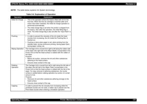 Page 124EPSON Stylus Pro 4400/4450/4800/4880/4880CRevision COperating Principles Printer Mechanism Components 124 NOTE:The table below explains Ink System terminology.
Table 2-6. Explanation of Operation
Operation
Explanation
Initial Ink Charge • This is the operation where the head is filled with ink for the 
first time. When the first ink cartridge is inserted (after all 8 
colors have been inserted), the initial ink charge operation is 
performed automatically.
• The initial charge flag is set when the...