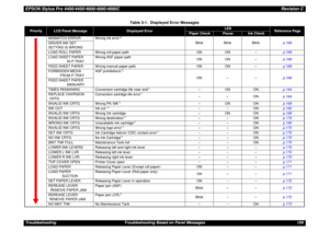 Page 159EPSON Stylus Pro 4400/4450/4800/4880/4880CRevision CTroubleshooting Troubleshooting Based on Panel Messages 159
MISMATCH ERROR Wrong ink error
*4
Blink Blink Blinkp.168
DRIVER INK SET
SETTING IS WRONG
LOAD ROLL PAPER Wrong roll paper path ON ON –p.168
LOAD SHEET PAPER
                   IN P.TRAYWrong ASF paper path
ON ON –p.168
FEED SHEET PAPER Wrong manual paper path ON ON –p.168
FORBIDDEN MEDIA 
            FROM P.TRAYASF prohibitions
*4
ON – –p.168
FEED SHEET PAPER
                   MANUARY
TIMES...
